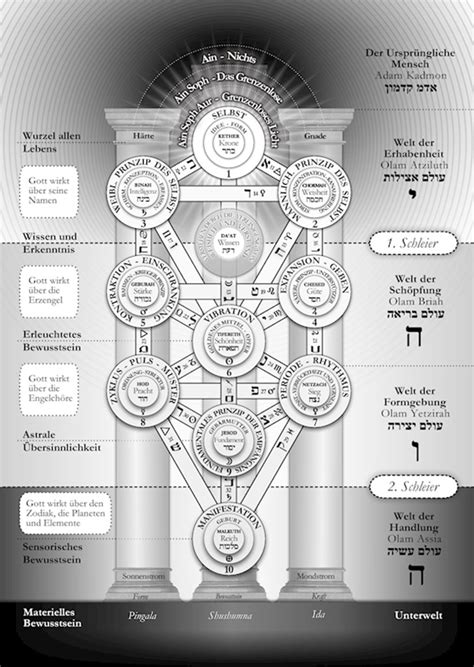 Kabbalistic Tree Of Life Posters Prints By Edition Ewige Weisheit