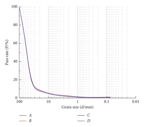 The Grain Size Distribution Curves At The Site Of A B C And D