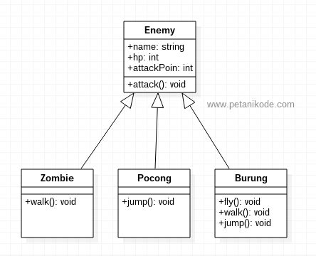 Belajar Java OOP: Memahami Inheritance dan Method Overriding