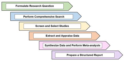 4 Components Of A Systematic Review