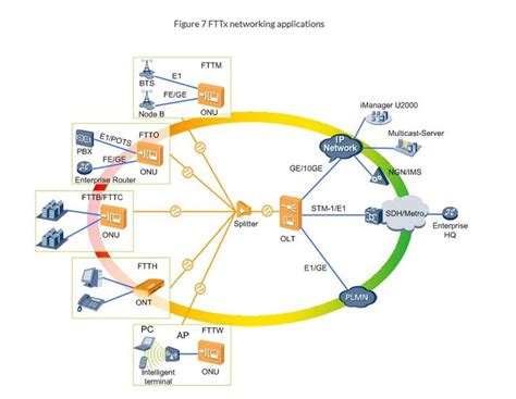 Gpon Technology Wiki Gigabit Passive Optical Network Technology