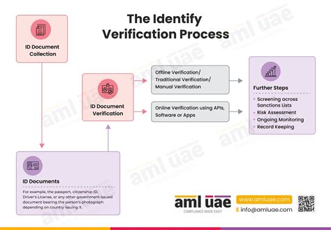 A Complete Guide To Id Verification Best Practices And Tools