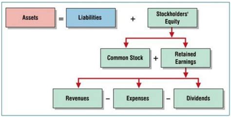 What Is The Accounting Equation Definition Business Accounting