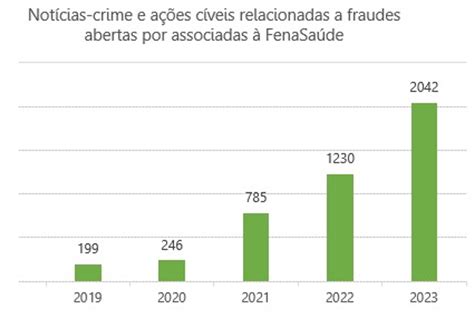 Planos de saúde registram mais de 2 mil notícias crime e ações cíveis