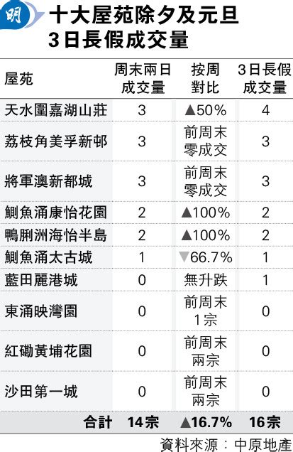 十大屋苑周末14宗成交 35周新高 20240102 經濟 每日明報 明報新聞網