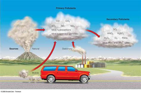 Primary Pollutants vs Secondary Pollutants