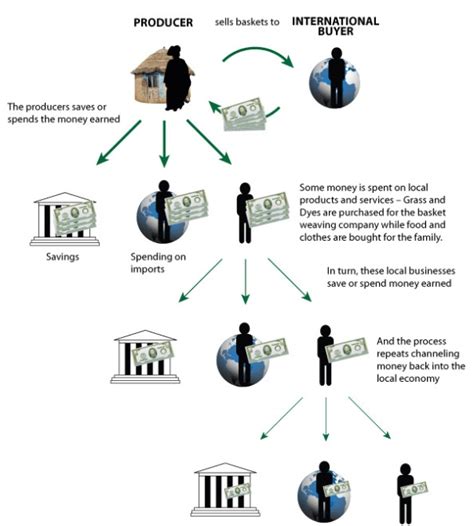 Money Multiplier Effect