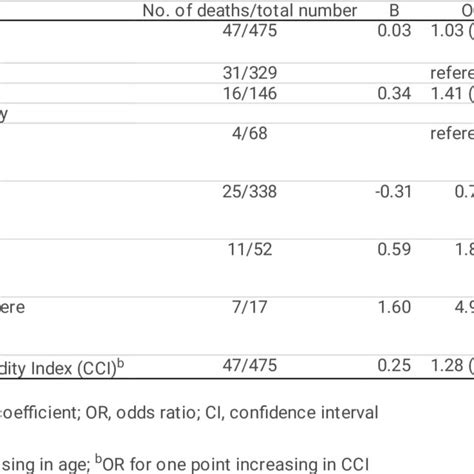 Multivariable Logistic Regression Analysis For In Hospital Mortality