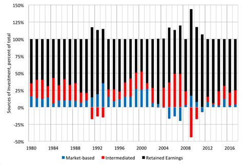 sources  finance internal  external money banking