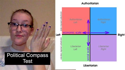 Taking The Political Compass Test Youtube