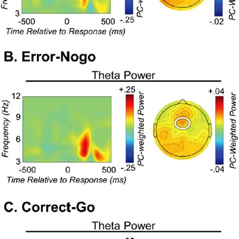 Error Vs Correct Theta Isolated Using TF PCA PC Weighted TF