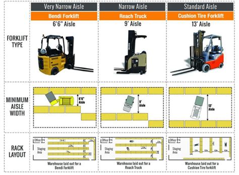 Comparison between articulated-, reach trucks and counterbalance ...