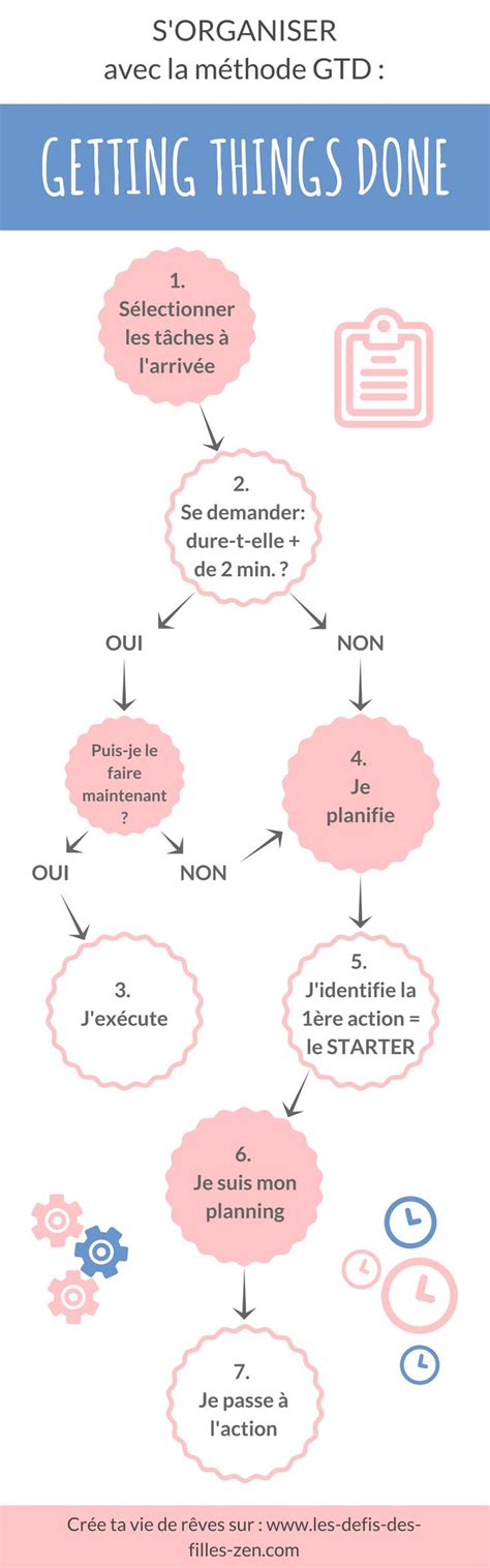 Gtd 5 étapes Pour Sorganiser Avec La Méthode Getting Things Done