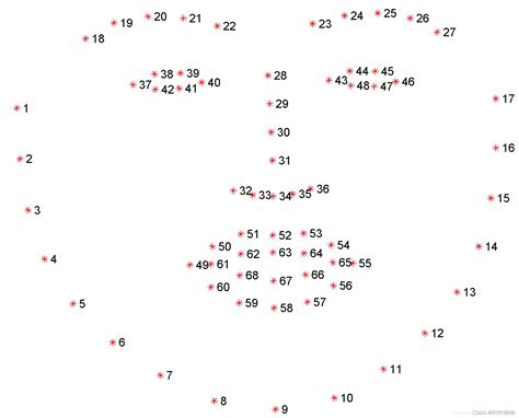 Dilb人脸识别68关键点检测dlib 68点模型 Csdn博客