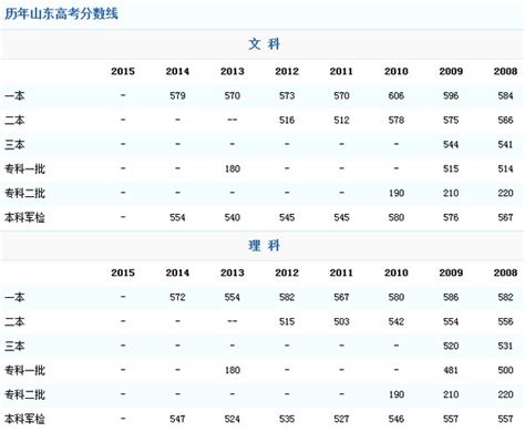 山东高考分数线山东高考总分是多少山东高考科目及分数线山东历年高考分数线 你知道吗