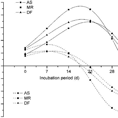 Graphical Display Of The Adjusted Poisson Regression Models Expressing