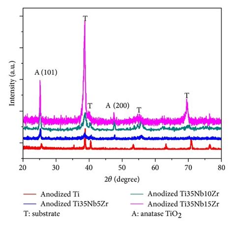 Xrd Patterns Of Ti Nb Zr O Nanotubes Grown On Different Ti Nb Zr Alloy