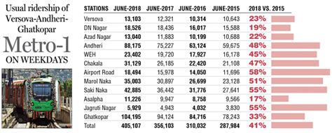 Mumbai Metro 1 Corridor Four Years On