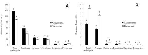 Total Arthropod Abundance And Abundance Of The Dominant Groups Mean