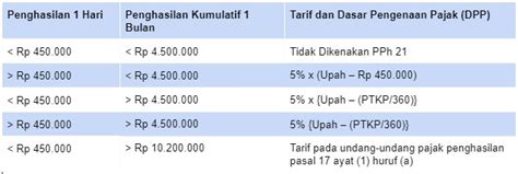 Cara Menghitung PPh 21 Dan Contoh Perhitungannya Atma