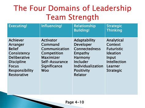 PPT Strengths Based Leadership Great Leaders Teams And Why People