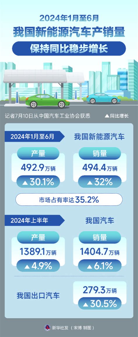 1月至6月我国新能源汽车产销量保持同比稳步增长 新华网