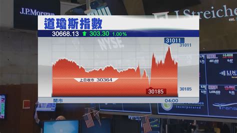 道指升303點結束5連跌 因聯儲局大幅加息展示抗通脹決心 Now 新聞