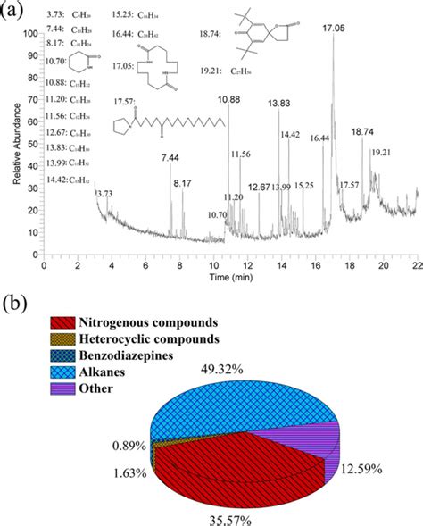 A Gas Chromatography Mass Spectrometry Analyzer Spectrum And Main Download Scientific Diagram