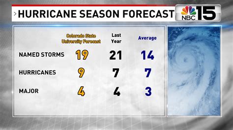 Colorado State University Predicts Busy 2022 Hurricane Season