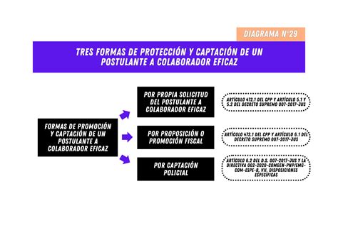 Promoción y captación del postulante a colaborador eficaz mediante la