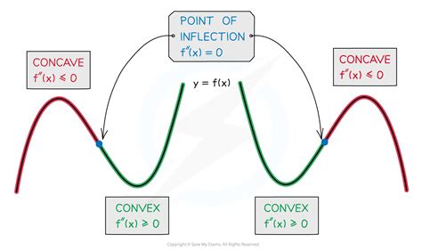 Points Of Inflection Edexcel A Level Maths Pure Revision Notes 2018