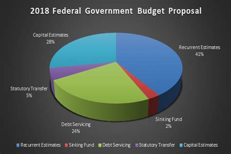 As Buhari Presents N Trillion Budget For To Nas Any