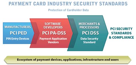 Security Controls For Ongoing Pci Compliance