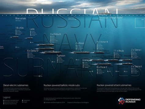 Russian Navy submarines chart - Business Insider