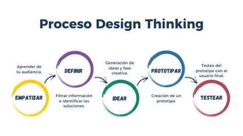 Design Thinking un método para mejorar el rendimiento de tu empresa