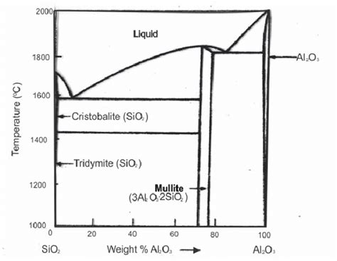 Phase Diagram Of Sio2 Al2o3 Binary System Download Scientific Diagram