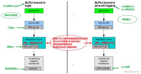 Java日志框架日志门面与日志实现 liftsail 博客园