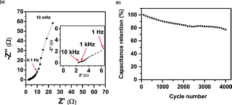 Supercapacitor Performance Of The Mos Sponge Electrode Tested Using A