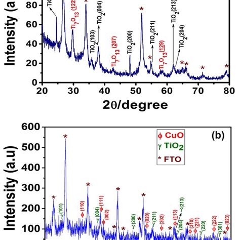 Xrd Patterns Of A Annealed Tio Thin Film And B Tio Cuo Thin Film