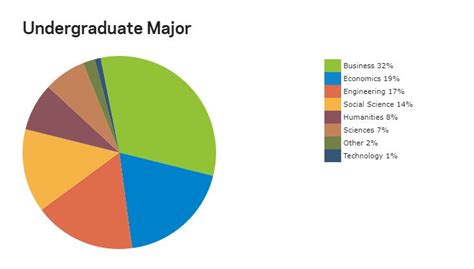 Columbia Business School Mba Program Class Profile Employment Reports And Salaries