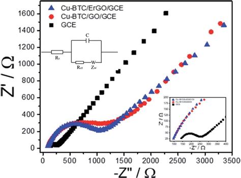 Nyquist Diagrams Of GCE Cu BTC GO GCE And Cu BTC ErGO GCE In The