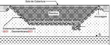 APLICAÇÃO DO GEOTÊXTIL BIDIM COMO CAMADA DE PROTEÇÃO DE GEOMEMBRANA EM