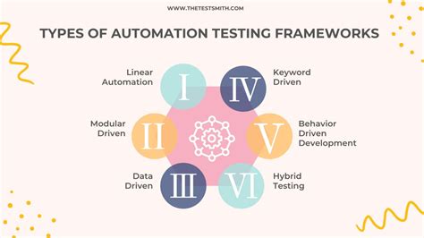 Types Of Automation Testing Frameworks