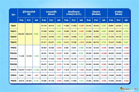 ส่องคะแนน Tgat 67 แนวโน้มคะแนนจะเฟ้อหรือฝืด มาดูกัน