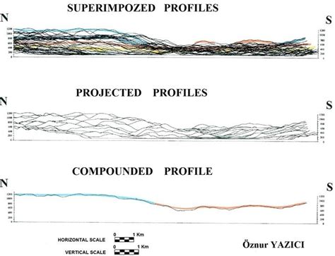 Superimposed Projected And Compounded Topographic Profiles In The