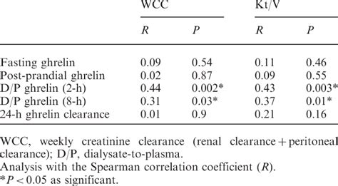 Correlations Between Small Molecular Clearances Plasma Ghrelin Levels