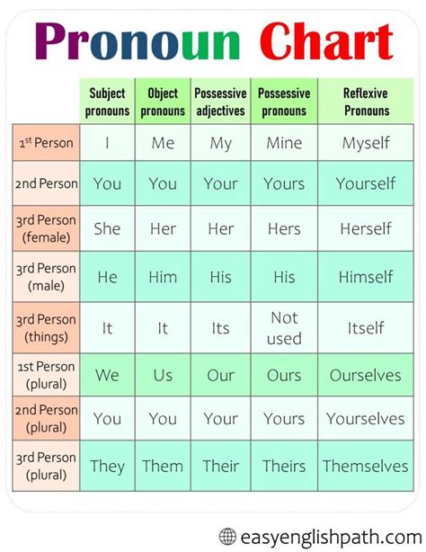 What Is A Pronoun Types Of Pronouns And Examples Instead Of Nouns In A