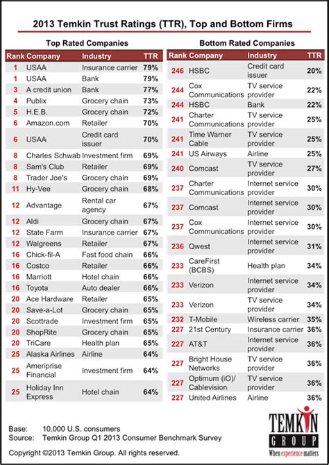 Insurance Company Insurance Company Ratings List On Spreadsheet