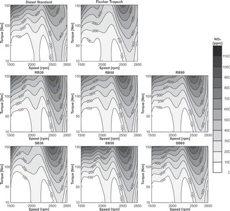 E Contours Of No X Emissions For Different Fuels Download Scientific