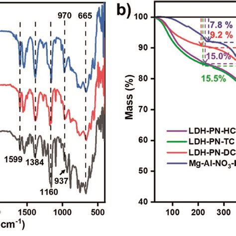 Powder XRD Patterns Of A MgAlNO3 LDH L1 And LDH PN DC B